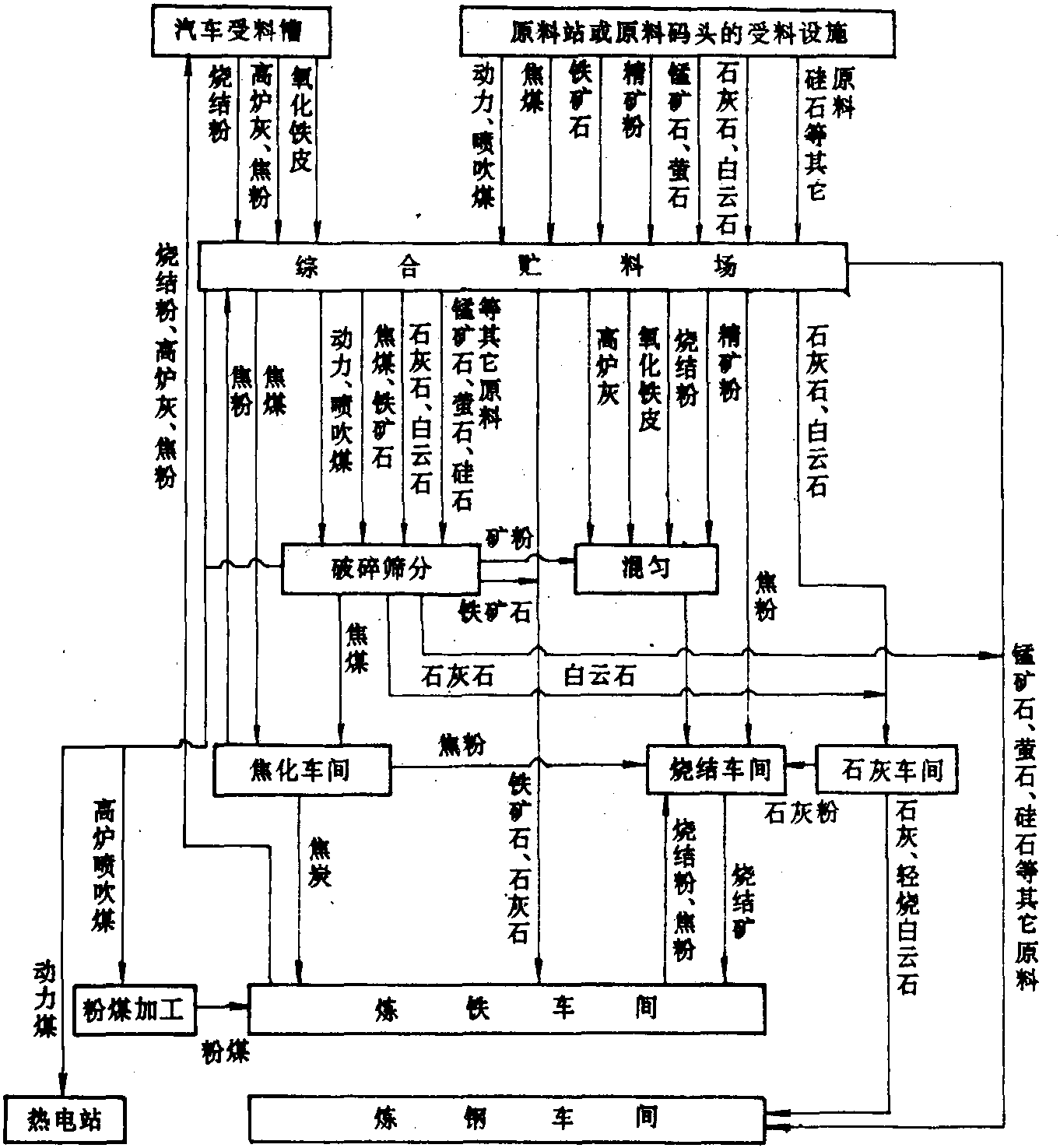 2.4.1 原、燃料准备车间